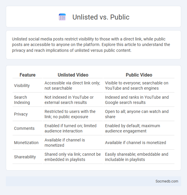 Unlisted vs. Public - What is The Difference?