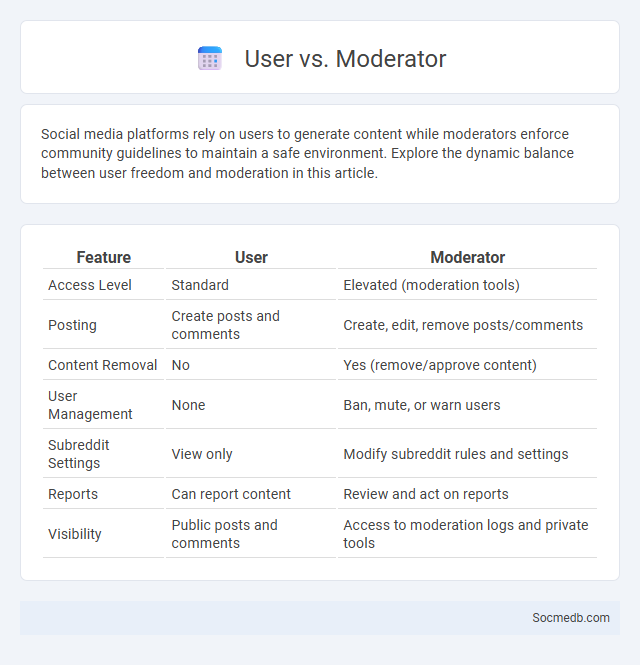 User vs. Moderator - What is The Difference?