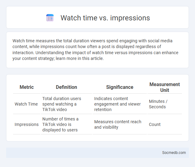 Watch time vs. impressions - What is The Difference?