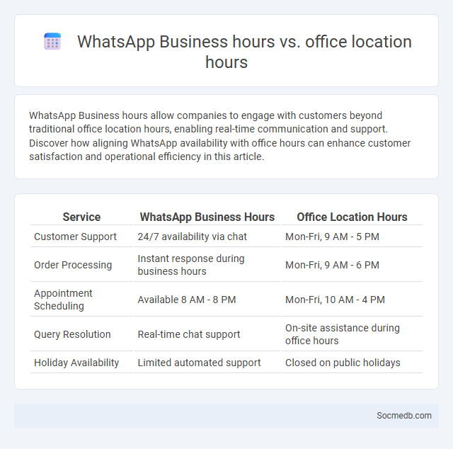 WhatsApp Business hours vs. office location hours - What is The Difference?