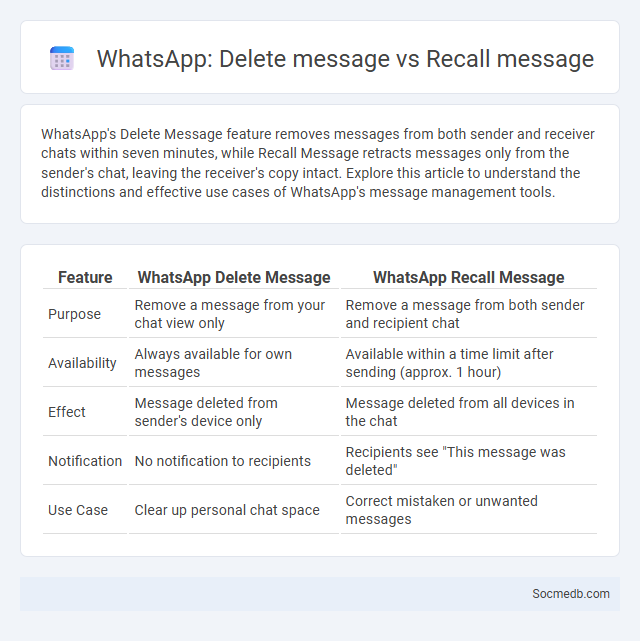 WhatsApp: Delete message vs Recall message - What is The Difference?