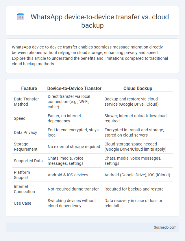 WhatsApp device-to-device transfer vs. cloud backup - What is The Difference?