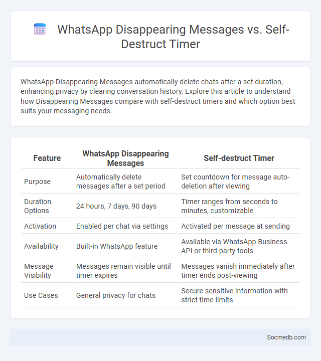 WhatsApp Disappearing Messages vs. Self-Destruct Timer - What is The Difference?