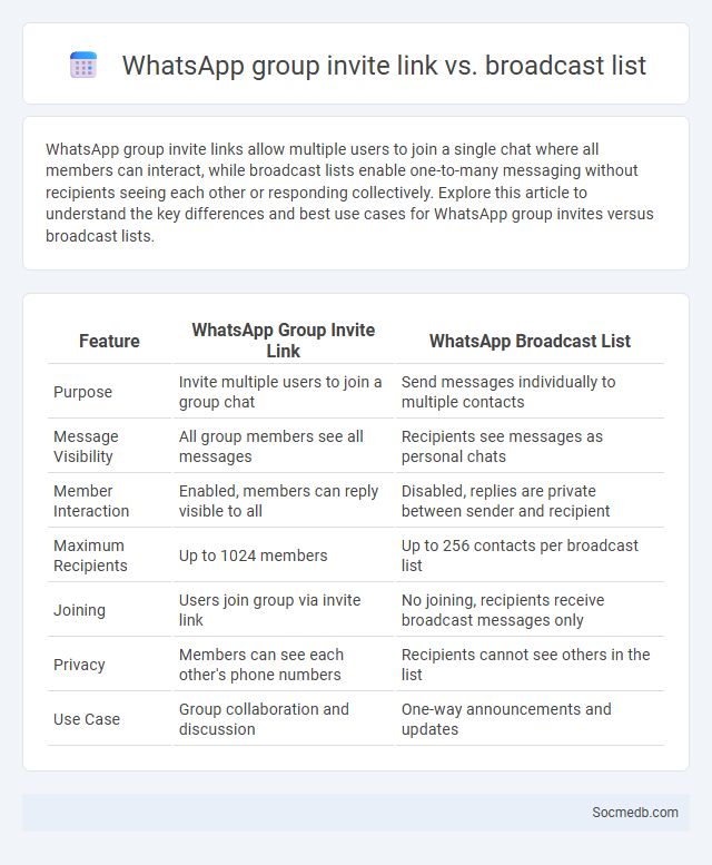 WhatsApp group invite link vs. broadcast list - What is The Difference?