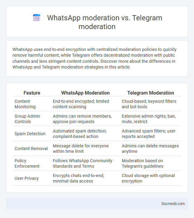 WhatsApp moderation vs. Telegram moderation - What is The Difference?