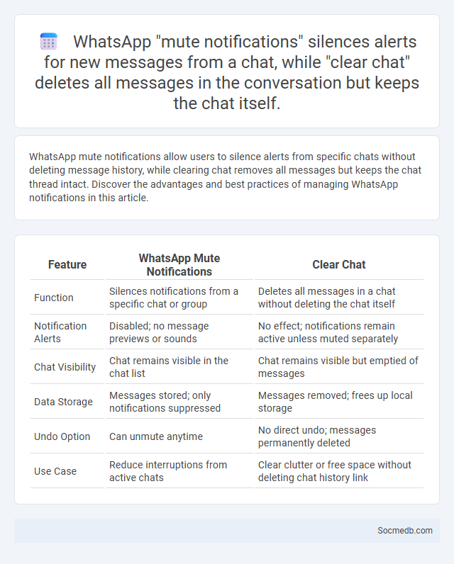 WhatsApp mute notifications silences alerts for new messages from a chat, while clear chat deletes all messages in the conversation but keeps the 
