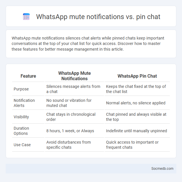 WhatsApp mute notifications vs. pin chat - What is The Difference?