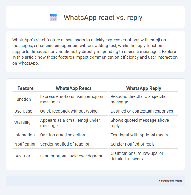 WhatsApp react vs. reply - What is The Difference?