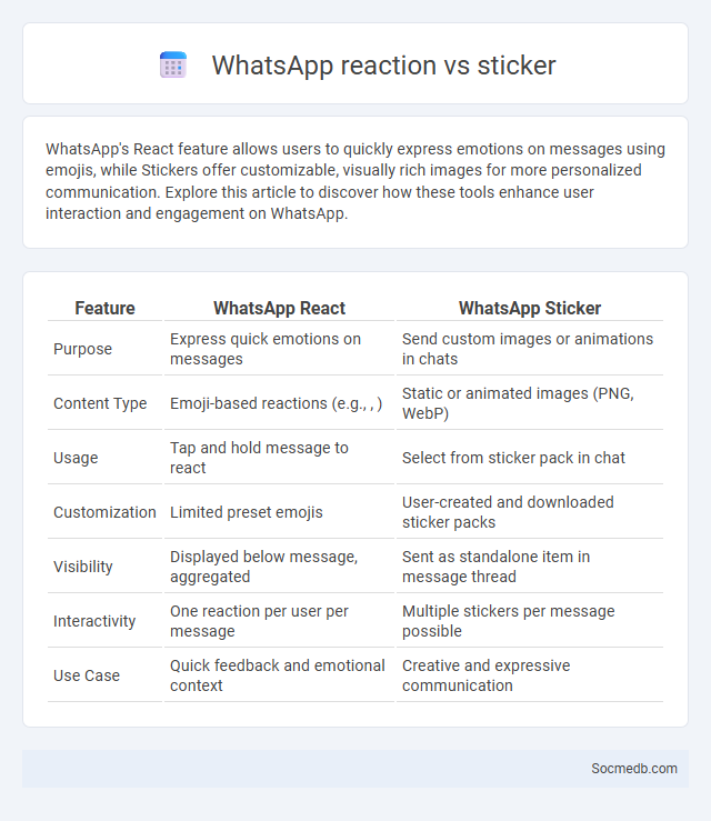 WhatsApp reaction vs sticker - What is The Difference?