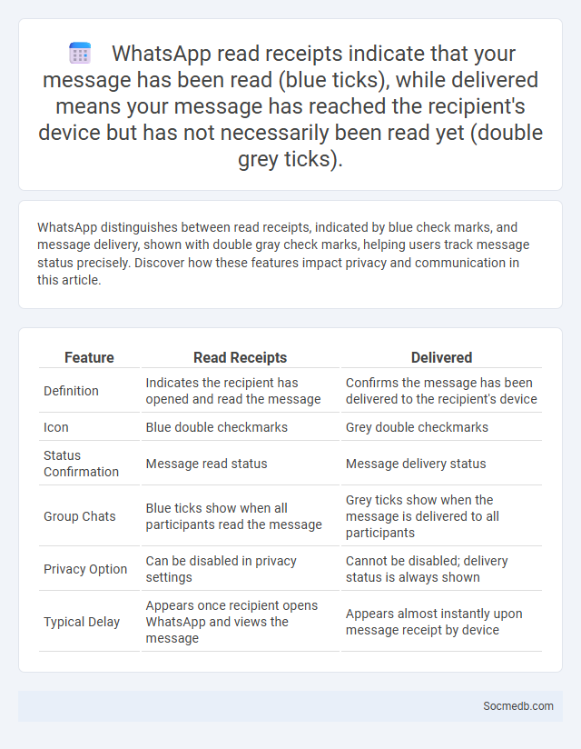 WhatsApp read receipts indicate that your message has been read (blue ticks), while delivered means your message has reached the recipient's device bu