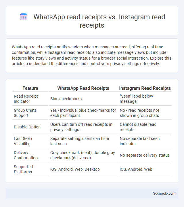 WhatsApp read receipts vs. Instagram read receipts - What is The Difference?