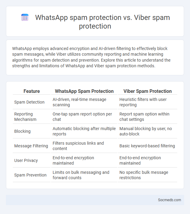 WhatsApp spam protection vs. Viber spam protection - What is The Difference?