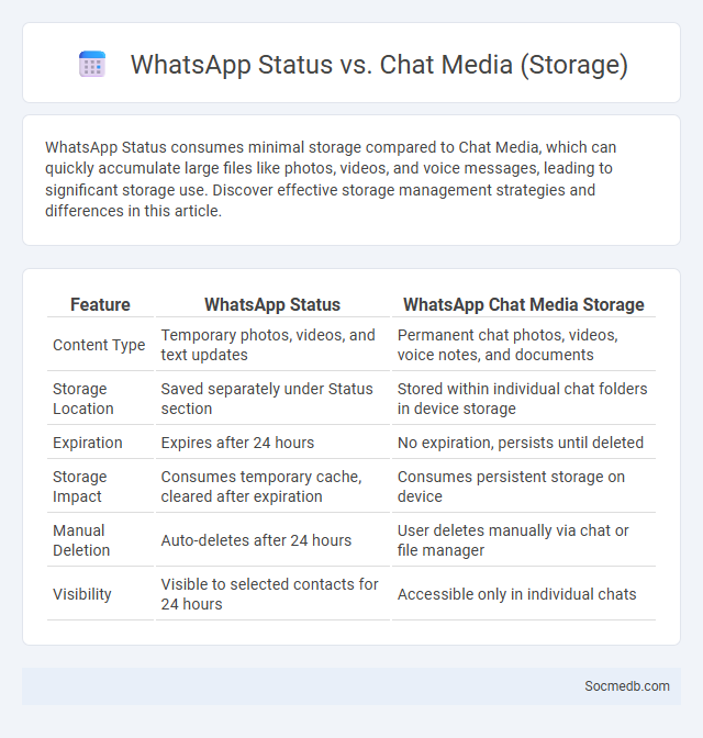 WhatsApp Status vs. Chat Media (Storage) - What is The Difference?