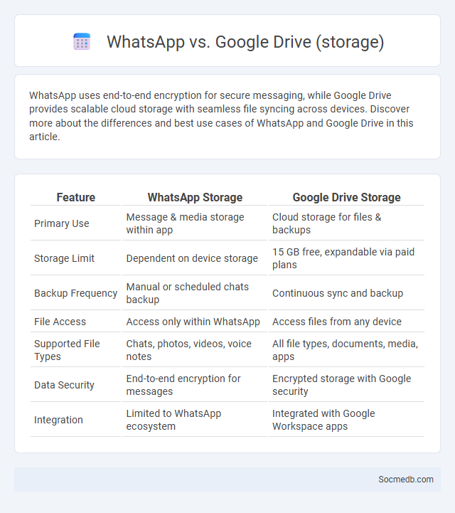 WhatsApp vs. Google Drive (storage) - What is The Difference?