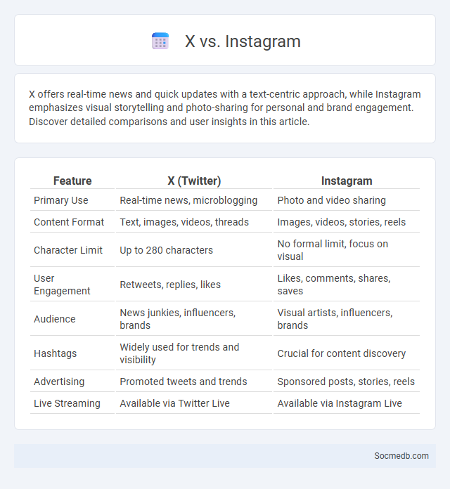 X vs. Instagram - What is The Difference?