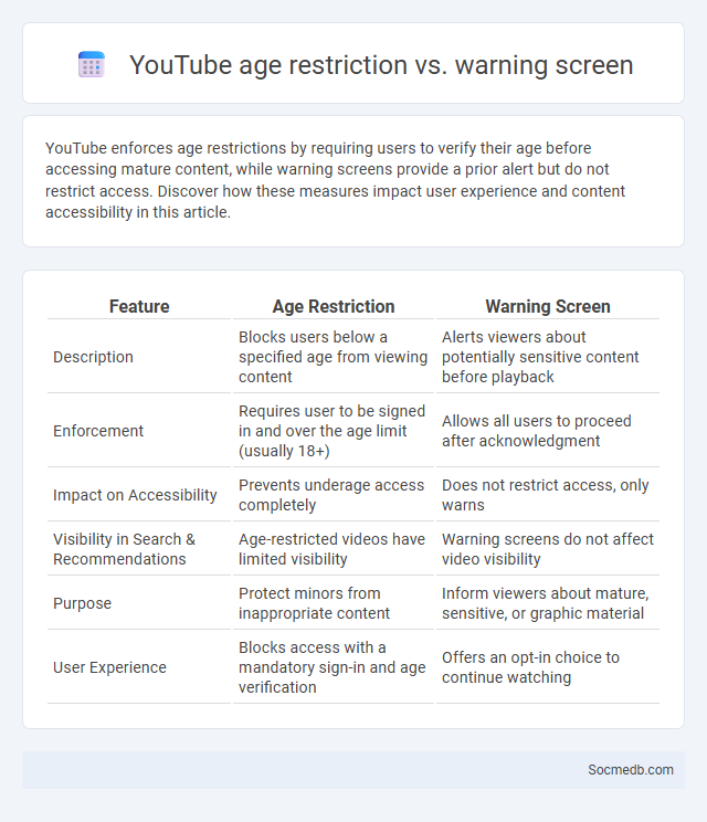 YouTube age restriction vs. warning screen - What is The Difference?