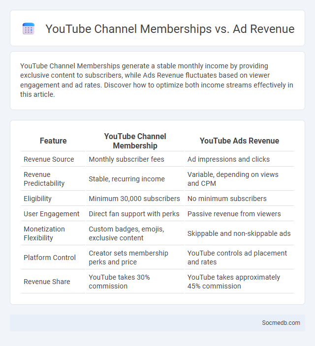 YouTube Channel Memberships vs. Ad Revenue - What is The Difference?