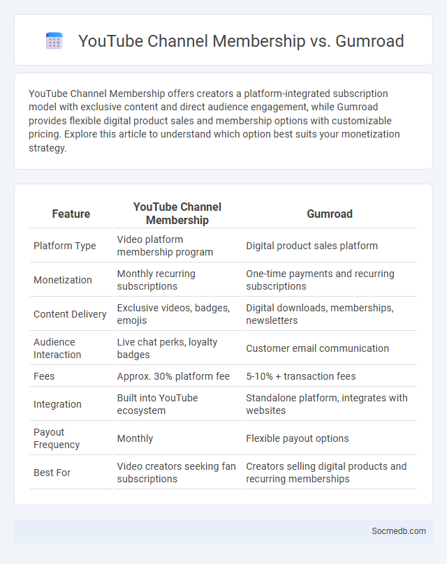 YouTube Channel Membership vs. Gumroad - What is The Difference?