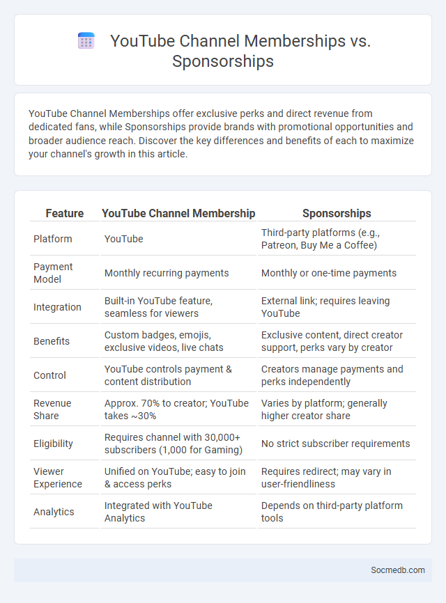 YouTube Channel Memberships vs. Sponsorships - What is The Difference?