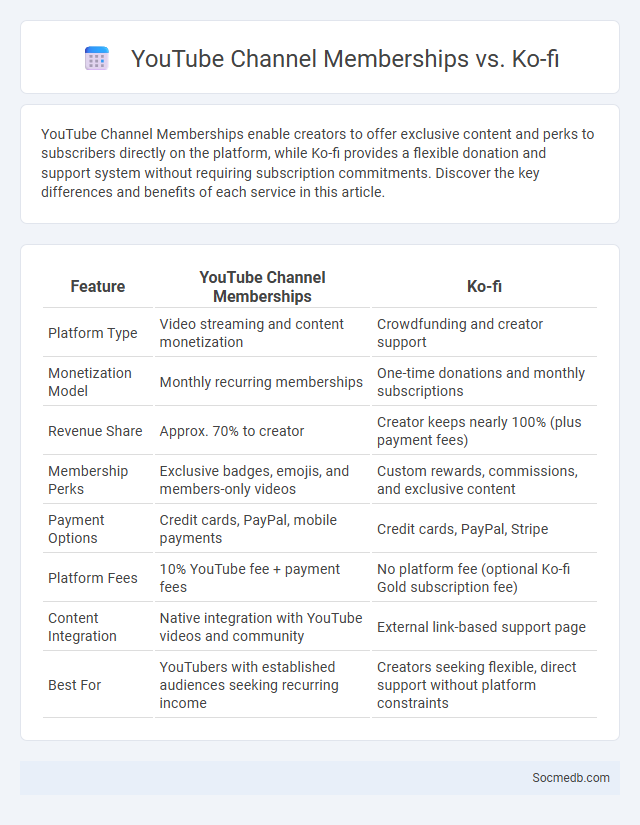 YouTube Channel Memberships vs. Ko-fi - What is The Difference?