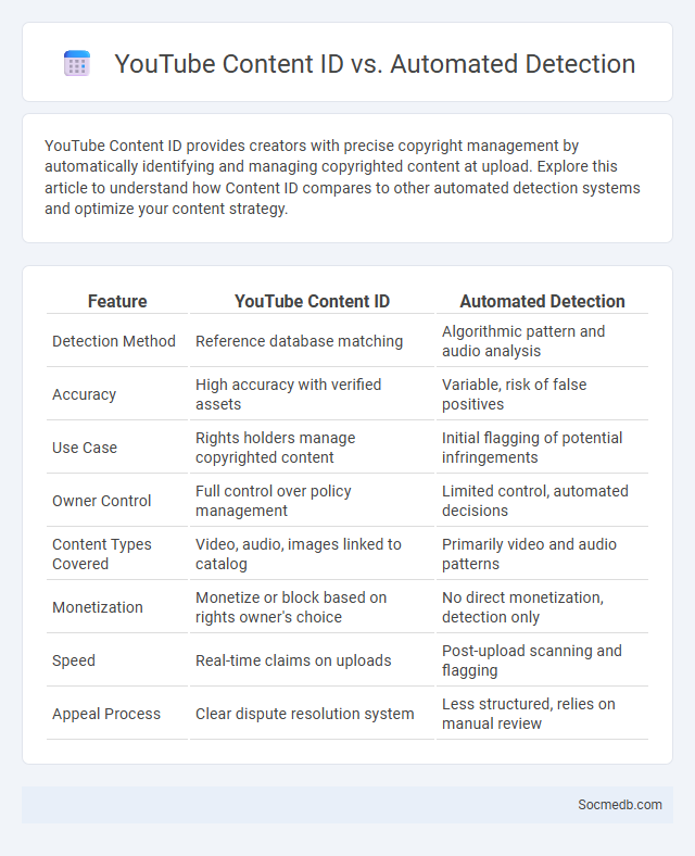 YouTube Content ID vs. Automated Detection - What is The Difference?