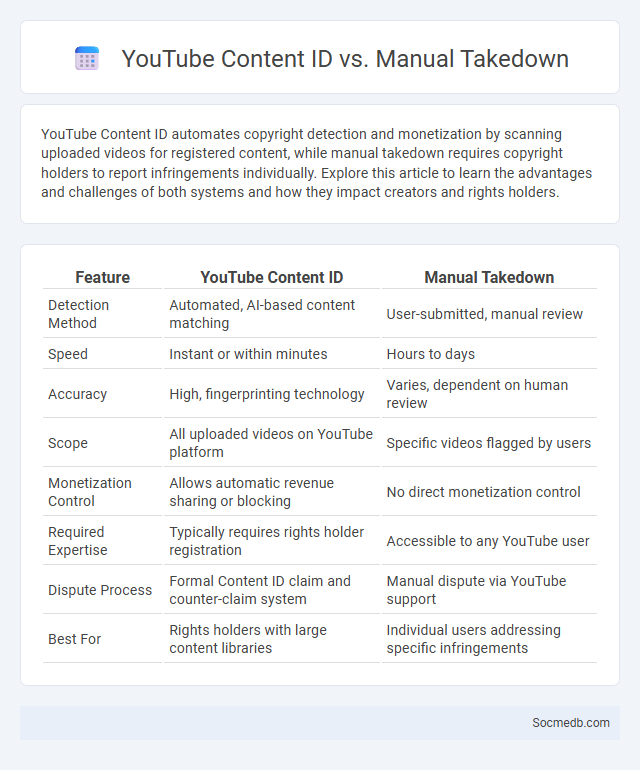 YouTube Content ID vs. Manual Takedown - What is The Difference?