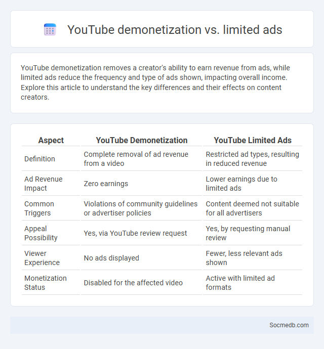 YouTube demonetization vs. limited ads - What is The Difference?