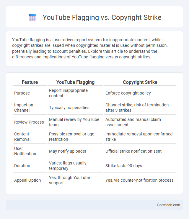 YouTube Flagging vs. Copyright Strike - What is The Difference?