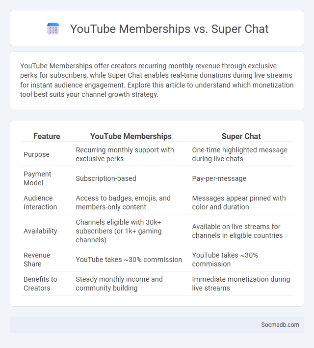YouTube Memberships vs. Super Chat - What is The Difference?
