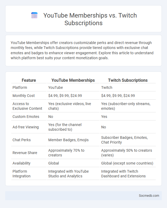 YouTube Memberships vs. Twitch Subscriptions - What is The Difference?