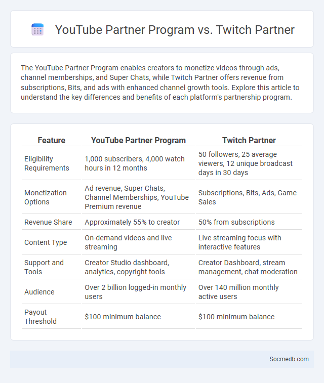 YouTube Partner Program vs. Twitch Partner - What is The Difference?