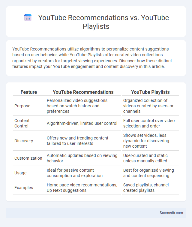 YouTube Recommendations vs. YouTube Playlists - What is The Difference?