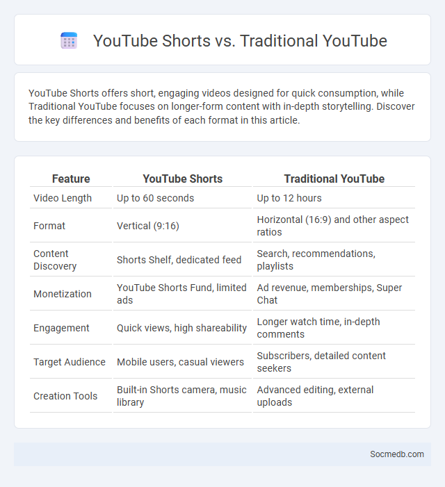 YouTube Shorts vs. Traditional YouTube - What is The Difference?