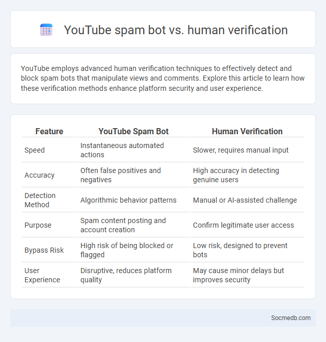 YouTube spam bot vs. human verification - What is The Difference?