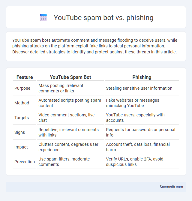 YouTube spam bot vs. phishing - What is The Difference?