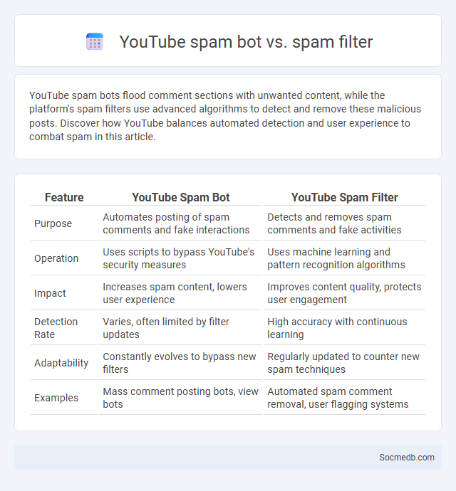YouTube spam bot vs. spam filter - What is The Difference?