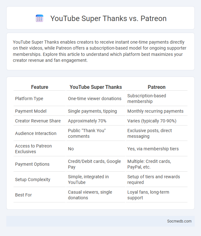 YouTube Super Thanks vs. Patreon - What is The Difference?