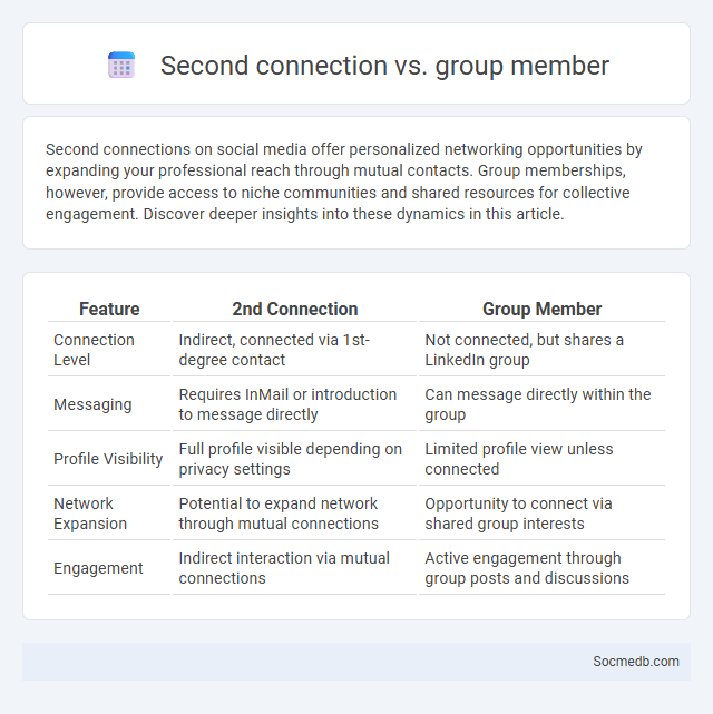 Second connection vs. group member - What is The Difference?