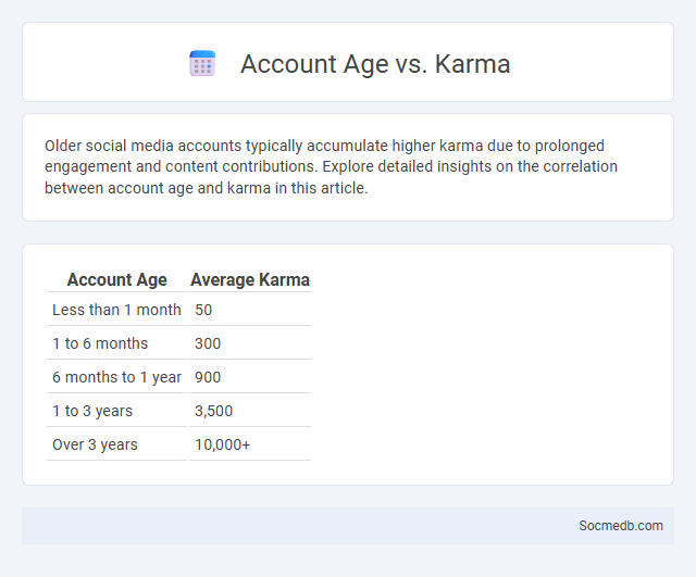 Account Age vs. Karma - What is The Difference?