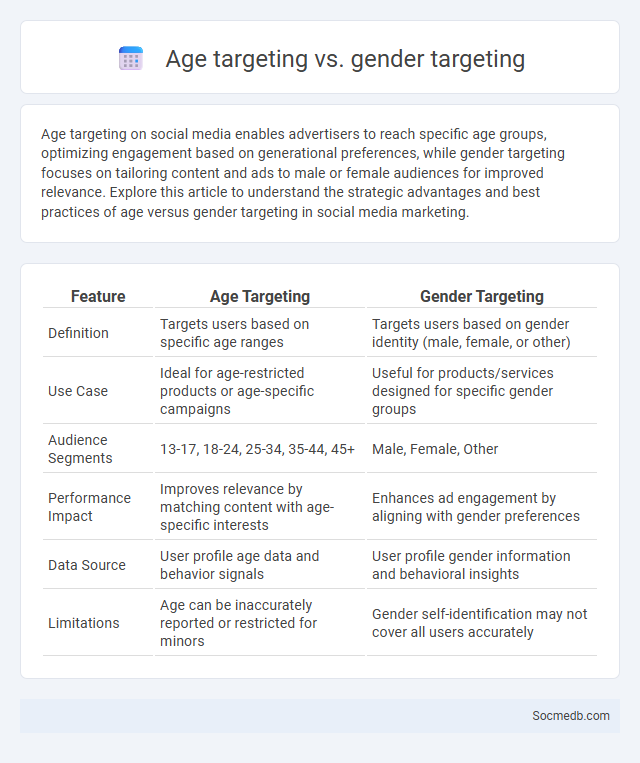 Age targeting vs. gender targeting - What is The Difference?