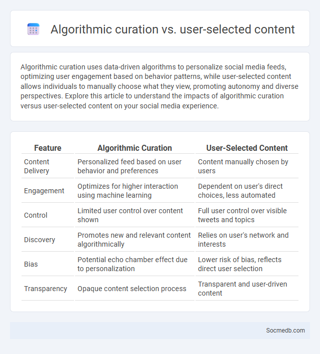 Algorithmic curation vs. user-selected content - What is The Difference?