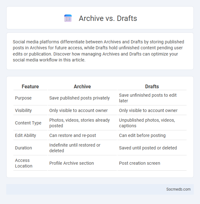 Archive vs. Drafts - What is The Difference?