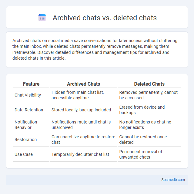 Archived chats vs. deleted chats - What is The Difference?