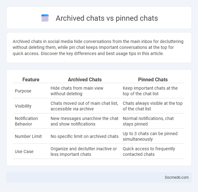 Archived chats vs pinned chats - What is The Difference?