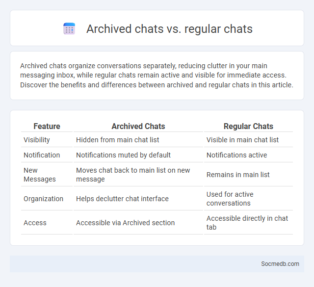 Archived chats vs. regular chats - What is The Difference?