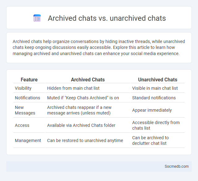 Archived chats vs. unarchived chats - What is The Difference?