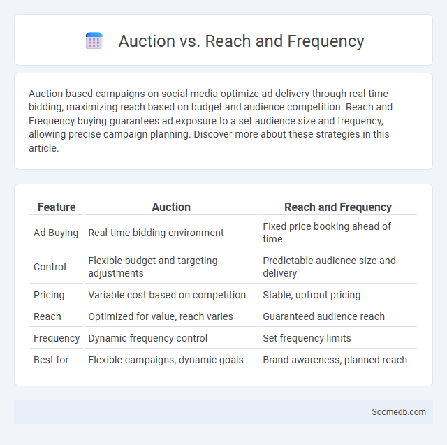 Auction vs. Reach and Frequency - What is The Difference?