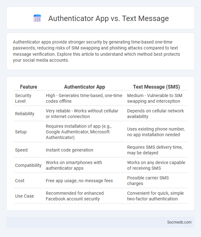 Authenticator App vs. Text Message - What is The Difference?
