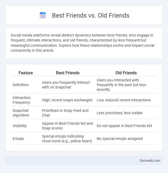 Best Friends vs. Old Friends - What is The Difference?