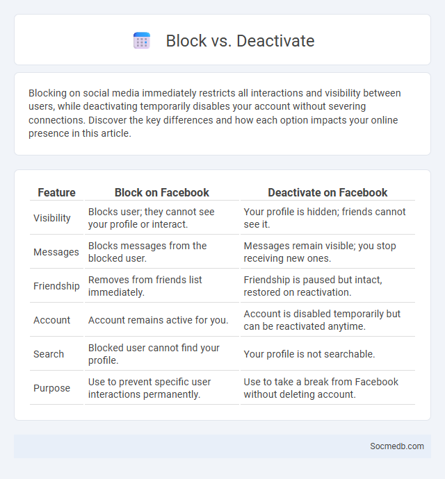 Block vs. Deactivate - What is The Difference?